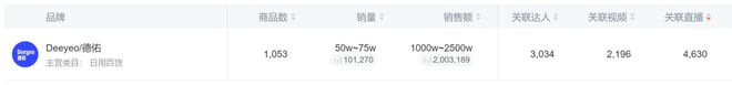 卖2亿单这个类目杀出超级黑马J9真人游戏第一品牌单品爆(图5)
